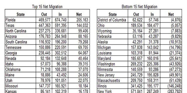 Migration numbers