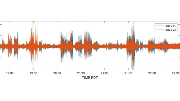 Overlapping seismograms from Taylor Swift's July 22 and July 23 'Eras' tour concerts.(Jackie Caplan-Auerbach via CNN)